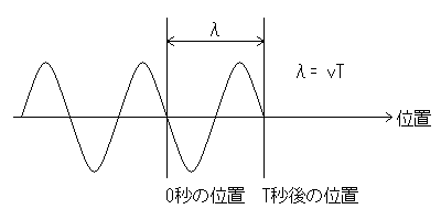 図3-2