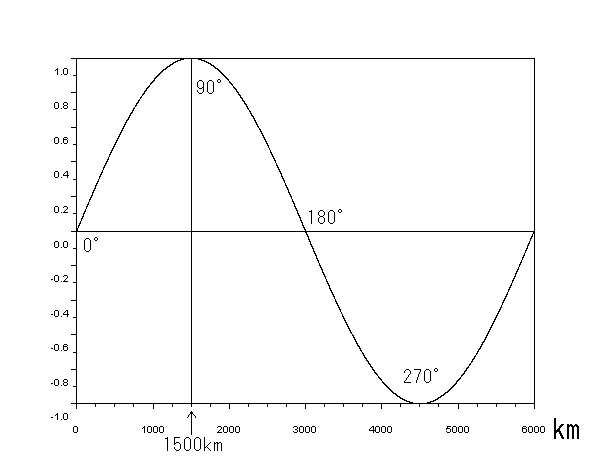 図3-3